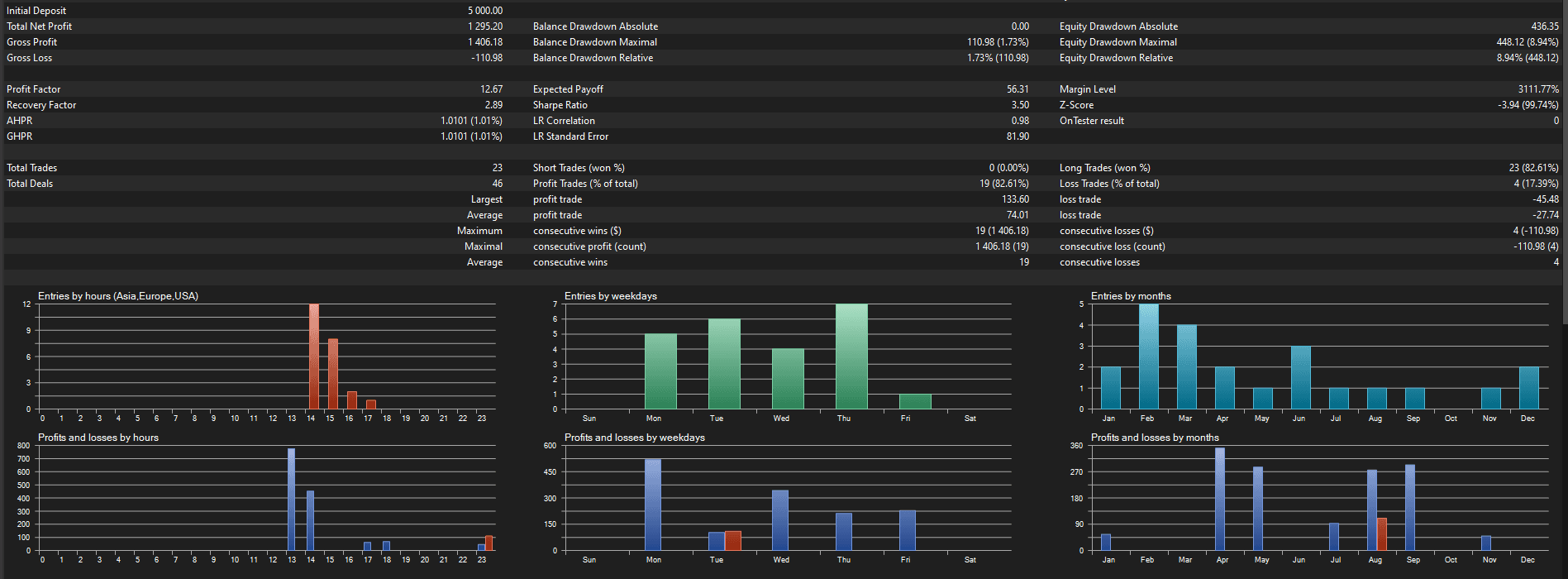 Full Strategy Tester report — GOOGL, $5,000 deposit, 23 trades