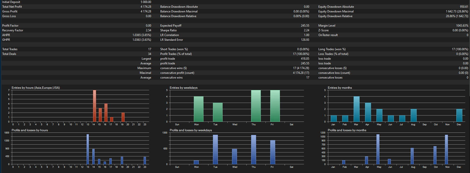 Full Strategy Tester report — LLY, $5,000 deposit, 17 trades, no losses