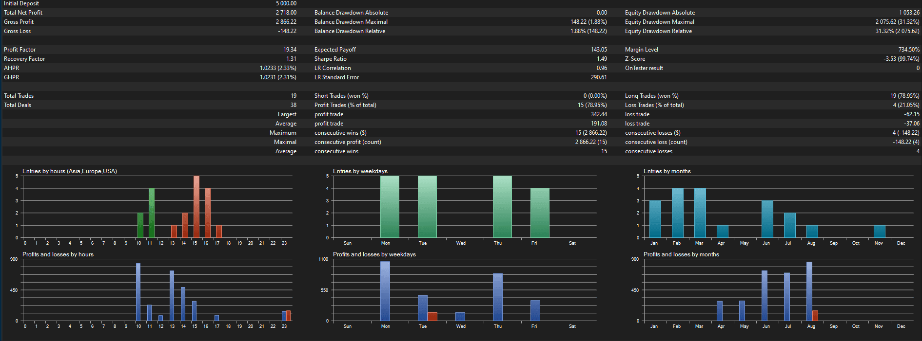 Full Strategy Tester report — MSFT, $5,000 deposit, 19 trades