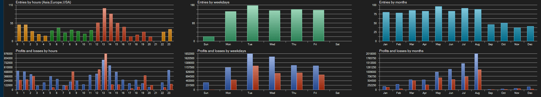 Auto-lot entries and P&L breakdown by hour, weekday, and month