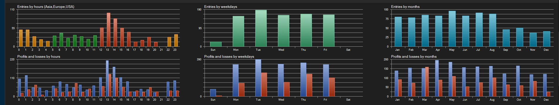Fixed lot entries and P&L breakdown by hour, weekday, and month