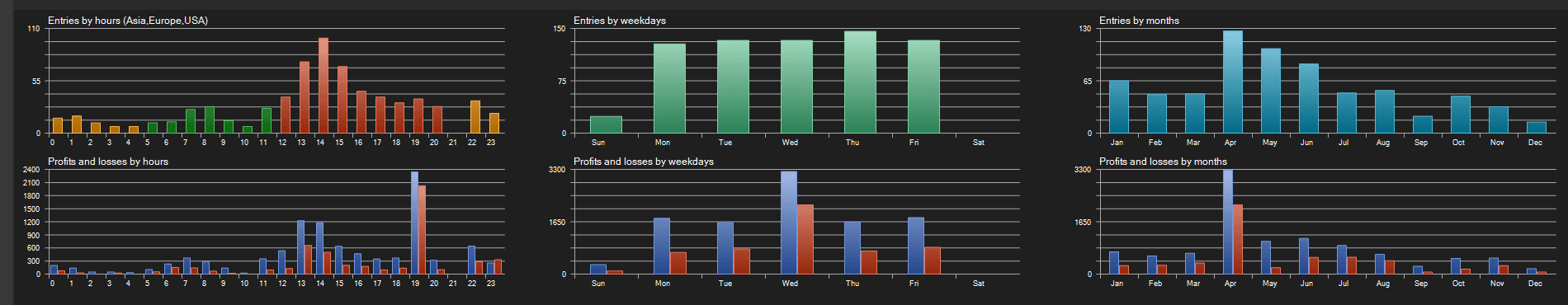 USTECH entries and P&L breakdown by hour, weekday, and month
