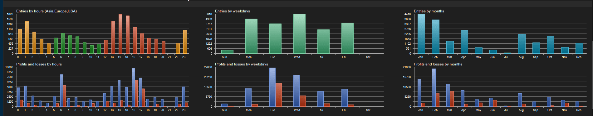 XAUUSD entries and P&L breakdown by hour, weekday, and month