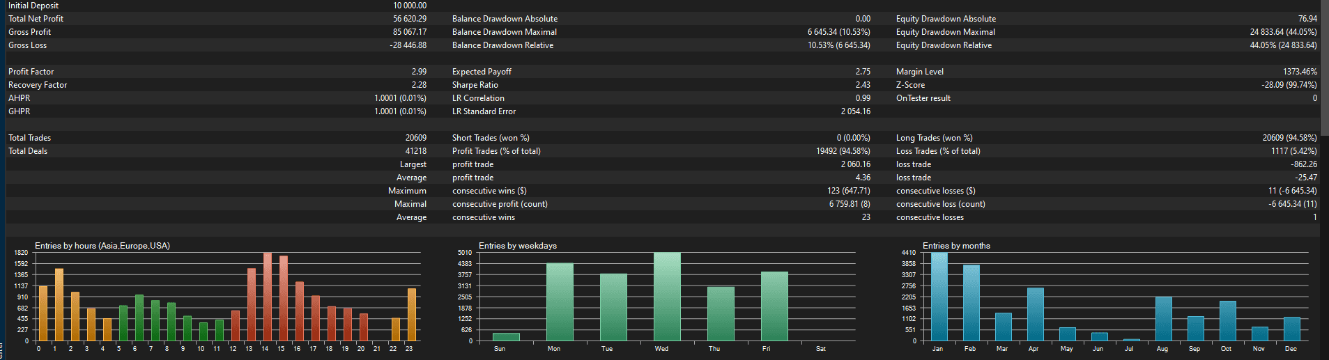 Full Strategy Tester report — XAUUSD, $10,000 deposit, 20,609 trades
