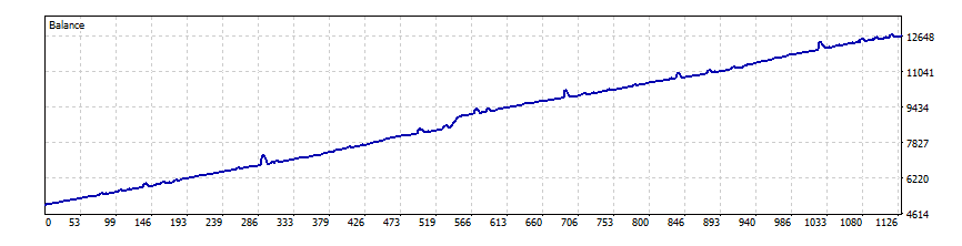 Equity growth curve — $5,000 deposit backtest