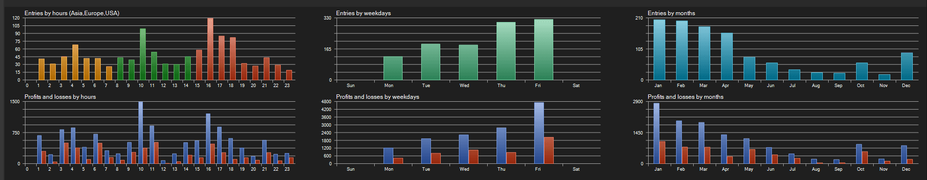 Entries and P&L breakdown by hour, weekday, and month