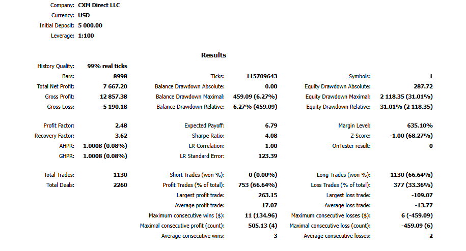 Full Strategy Tester report — $5,000 deposit, 1,130 trades